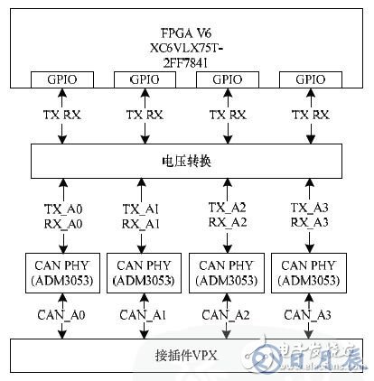 基于FPGA的車電總線通信設計方案