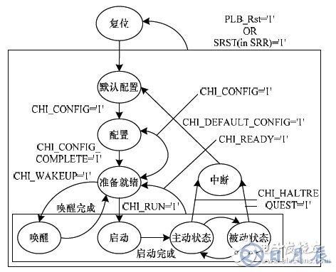 基于FPGA的車電總線通信設計方案