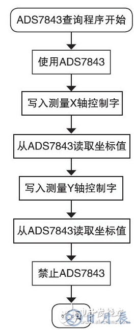 基于觸摸屏的LED驅動電路設計