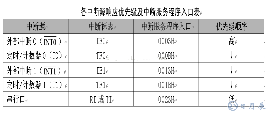 單片機定時器中斷原理及s3c2440的定時器使用方法