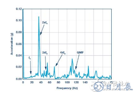 傳感器性能如何支持狀態監控解決方案