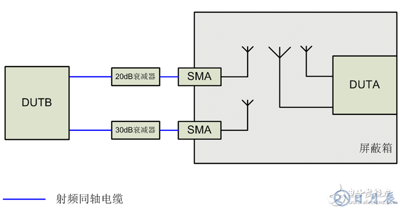 MIMO天線增益不同引起的吞吐量波動