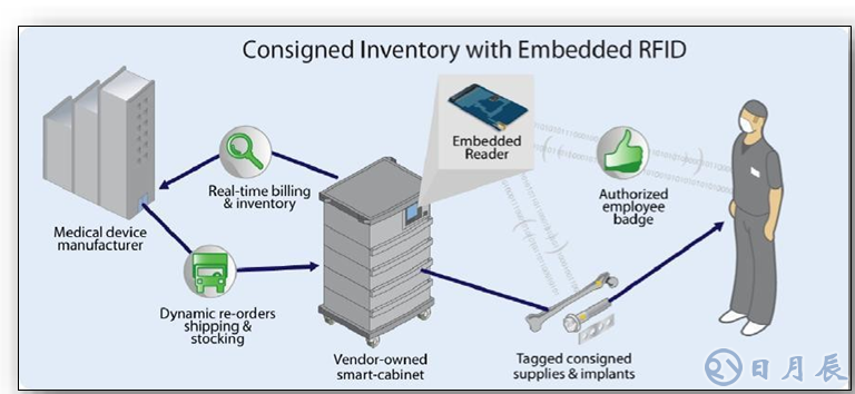 RFID智能醫(yī)療柜管理應(yīng)用怎樣