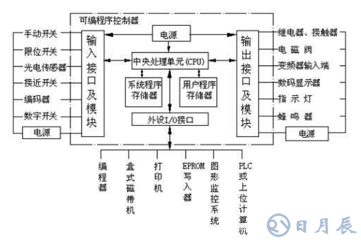 關于PLC與傳感器的連接方式