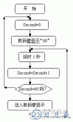 AT89S51單片機00－59秒計時器設計