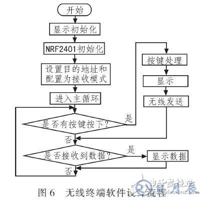 基于RS485總線的輸液網(wǎng)絡(luò)化監(jiān)控系統(tǒng)設(shè)計(jì)