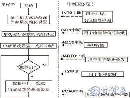 基于C8051F350單片機(jī)的氣體流量計檢測儀硬件設(shè)計