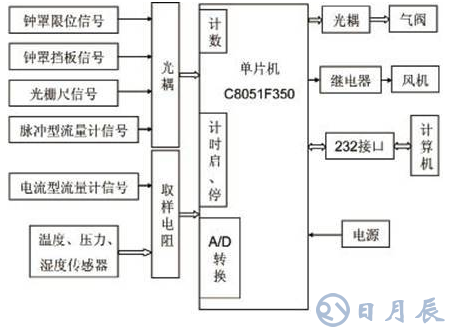 基于C8051F350單片機(jī)的氣體流量計檢測儀硬件設(shè)計