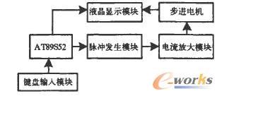 基于AT89S52單片機的步進電機控制系統設計