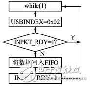 CC2531芯片的全速USB接口設計