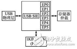 CC2531芯片的全速USB接口設計