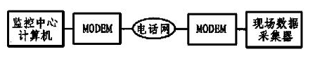 基于單片機和MODEM接口電路實現遠程數據采集系統的設計