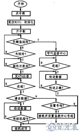 基于單片機和MODEM接口電路實現遠程數據采集系統的設計