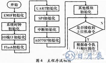 基于C51單片機的通信測試儀器設計