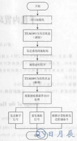 基于LM1893芯片和單片機(jī)實現(xiàn)教室電器智能節(jié)能系統(tǒng)設(shè)計