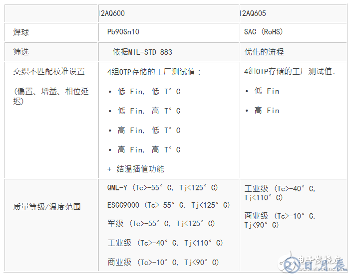 EV12AQ605，EV12AQ600面向競爭激烈的大用量應用的優化版本