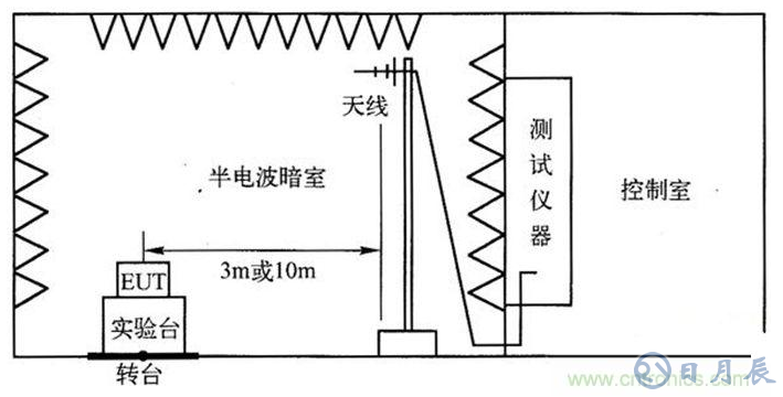 電子設備輻射發射測試平臺的設計方案