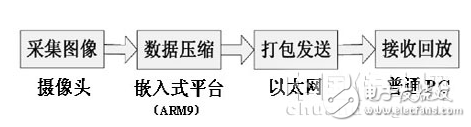 基于嵌入式系統(tǒng)的網(wǎng)絡(luò)視頻監(jiān)控系統(tǒng)設(shè)計   