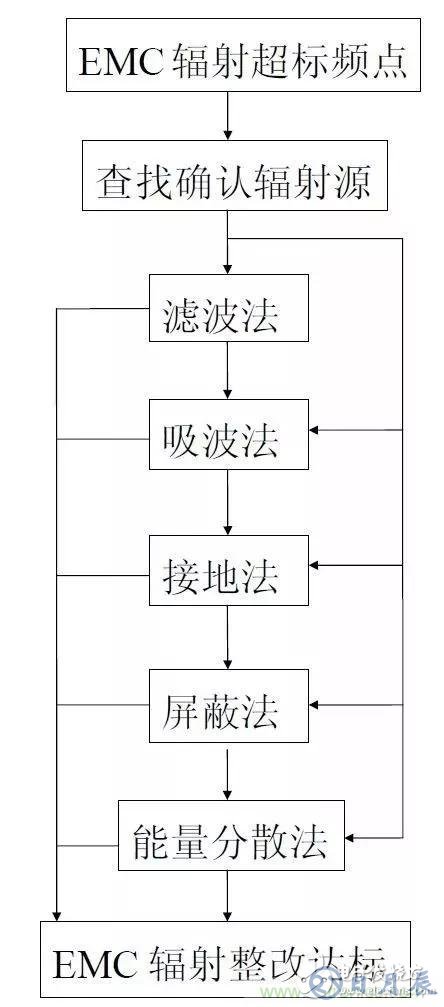 抑制電子設備之間電磁干擾的六個步驟解析