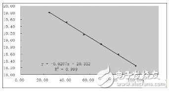 基于結溫保護的LED驅動電路設計