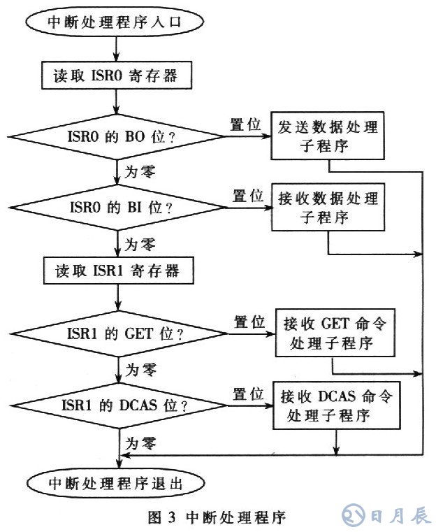 基于AT89C51單片機的RS232-GPIB控制器設計