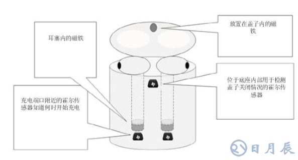 為什么電流和磁傳感器對(duì)TWS（真無線耳機(jī)）的設(shè)計(jì)至關(guān)重要?