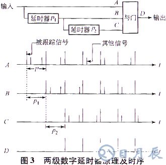 基于ISA總線和FPGA技術實現模塊化跟蹤器的系統設計