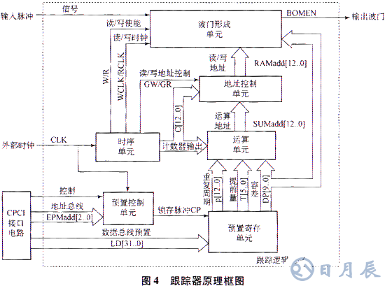 基于ISA總線和FPGA技術實現模塊化跟蹤器的系統設計