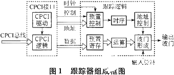 基于ISA總線和FPGA技術實現模塊化跟蹤器的系統設計