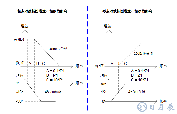 三步完整實現運放負反饋電路穩定性設計