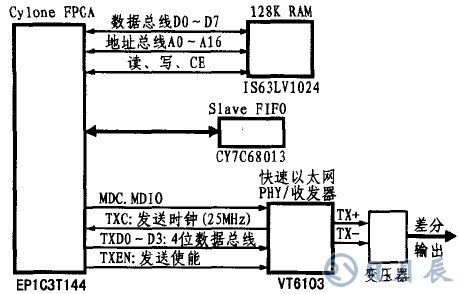 基于CY7C68013芯片的LED顯示屏外部接口設計