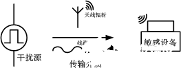 優化電源EMC的4種常用解決方案講述