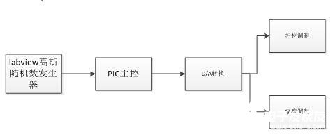 基于PIC單片機的相干光通信系統設計