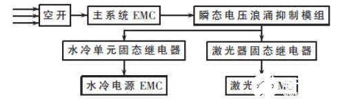 基于STM32的2μm高功率激光醫療儀的系統電路和原理圖